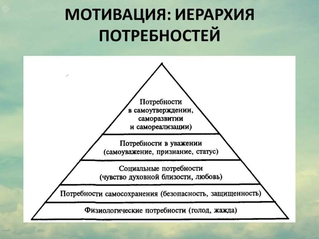 Мотивация пирамида потребностей Маслоу. Теория иерархии потребностей а Маслоу в мотивации менеджмент. Потребности и мотивы личности в психологии Маслоу. Иерархия потребностей в мотивации человека.