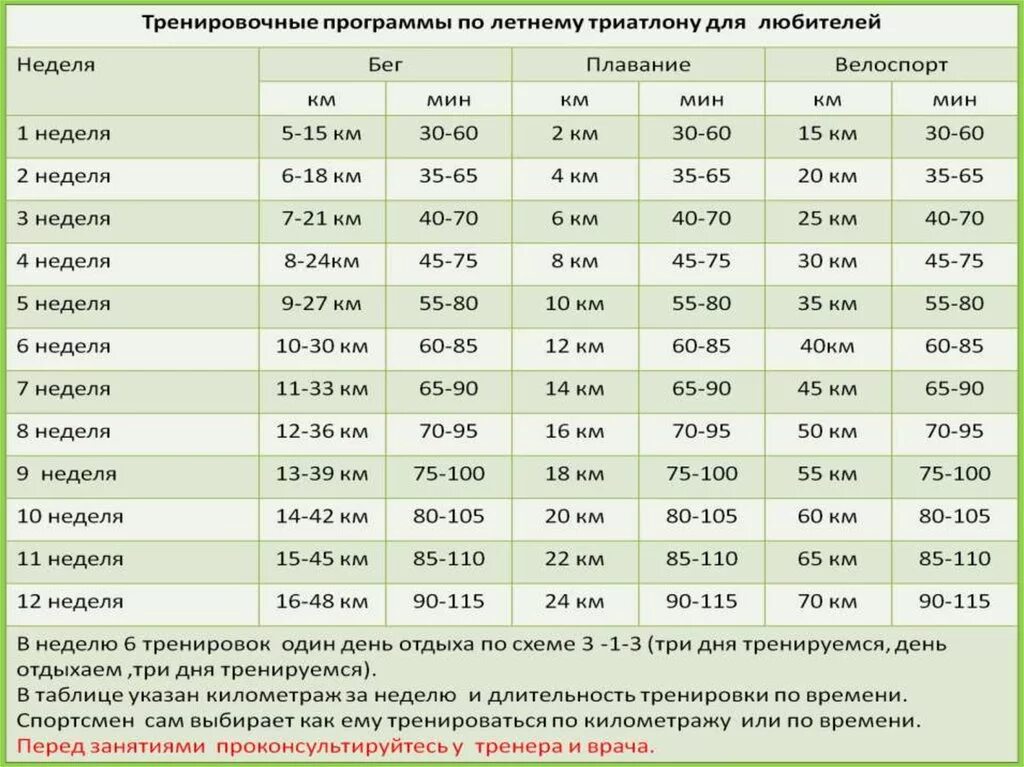 3 км показатели. Триатлон нормативы. Нормы для триатлона. Триатлон дистанции нормативы. Нормативы по плаванию разряды таблица.