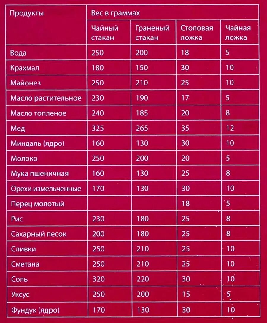 Вес столовой ложки масла. Таблица меры веса сыпучих продуктов в столовой ложке. Столовая ложка сахара в граммах таблица. Таблица весов 1 столовой ложки. Весовая мера столовой ложке.