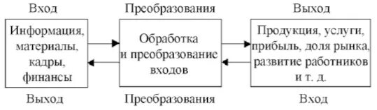 Входы и выходы организации. Схема процесса вход выход. Схема входов и выходов системы. Схема вход выход в менеджменте. Вход преобразование выход.