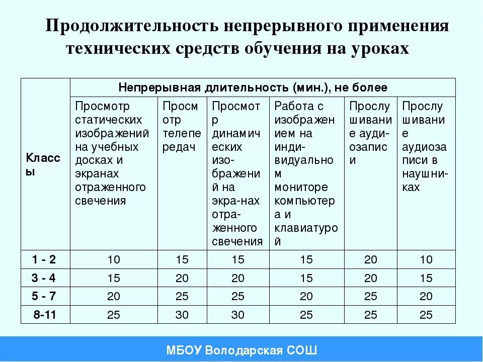 Сколько уроков будет в 1 классе. Норма площади на 1 учащегося в школе по САНПИН. САНПИН Продолжительность занятий. Продолжительность применения технических средств обучения на уроках. САНПИН Продолжительность уроков.