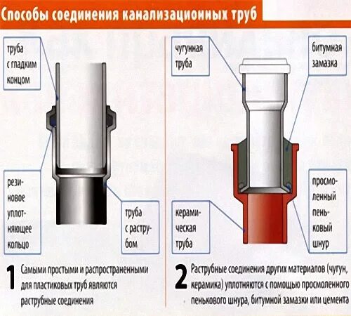 Соединение канализационных пластиковых труб. Соединение канализационных труб 50 без муфта. Соединение 110 канализационной трубы без раструба. Стыковое соединение канализационной трубы. Соединение канализационных труб с чугуна на пластик 110.