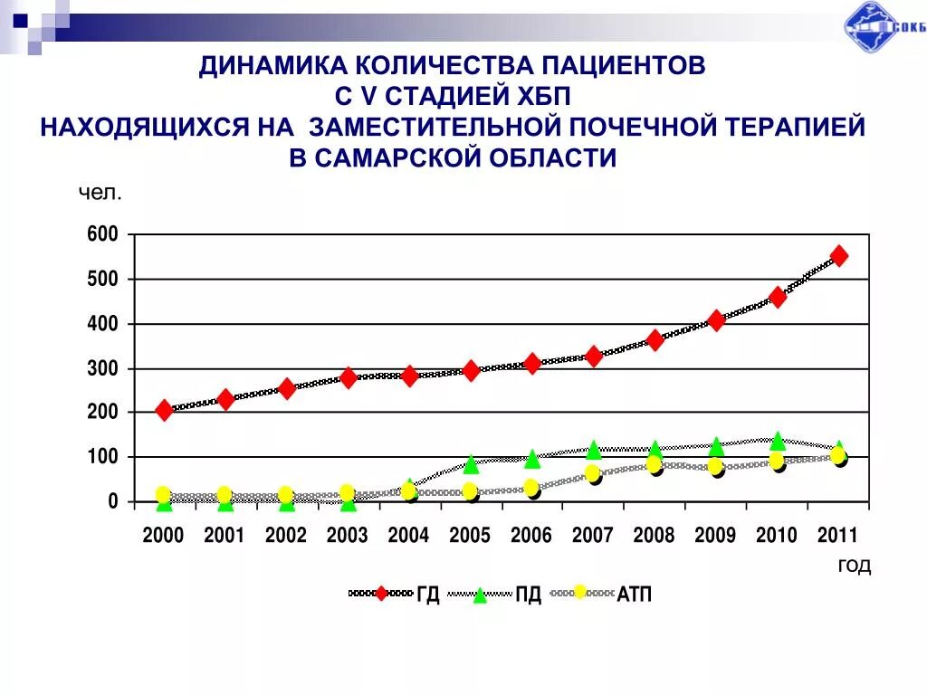 Самара сколько заболело. СМА статистика. СМА статистика по миру. Кол во пациентов с СМА В мире. Динамика числа больных ХПН.