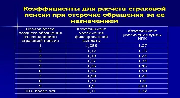 Какой районный коэффициент пенсии