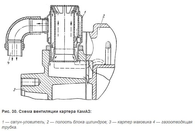 Масло через сапун камаз. Вентиляция картера двигателя КАМАЗ 740. Система вентиляции картера КАМАЗ 740. Вентиляция картера двигателя КАМАЗ 740 евро. Вентиляция картерных газов КАМАЗ 740.