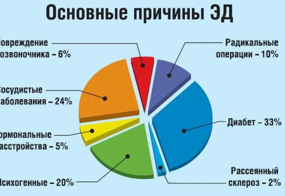 Импотенция у мужчин после 50. Причины импотенции. Причины импотенции у мужчин. Причины эректильной дисфункции. Предпосылки импотенции.