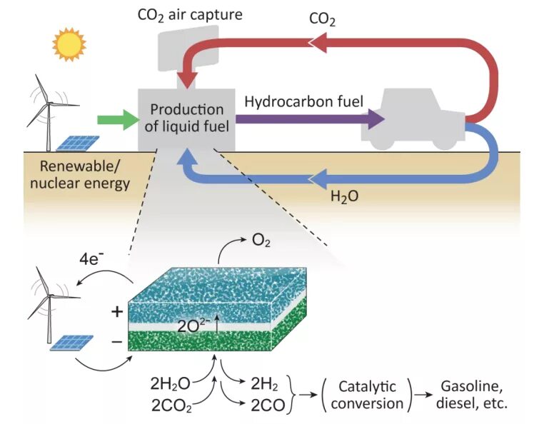 Образуется co2 и h2o. Биоводород. биоводород получение. биоводород из синтез газа. транспорт o2, co2.