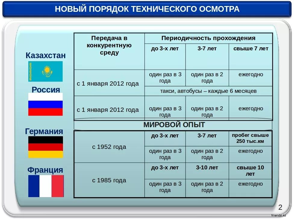 нацэкс. осмотр транспортного средства. казахстан нужен ли техосмотр. тс категории а1, в1, м, l. свидетельство о прохождении технического осмотра.