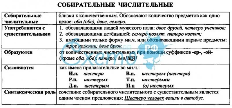 Урок 6 класс собирательные числительные их склонение. Употребление собирательных числительных таблица. Употребление собирательных числительных в русском языке. Собирательные числительные схема. Схемы собирательных числительных.