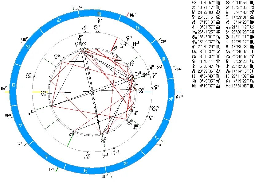 Синастрия по датам с расшифровкой. Как определить квадрат а синастрии. Синастрия смешные картинки.