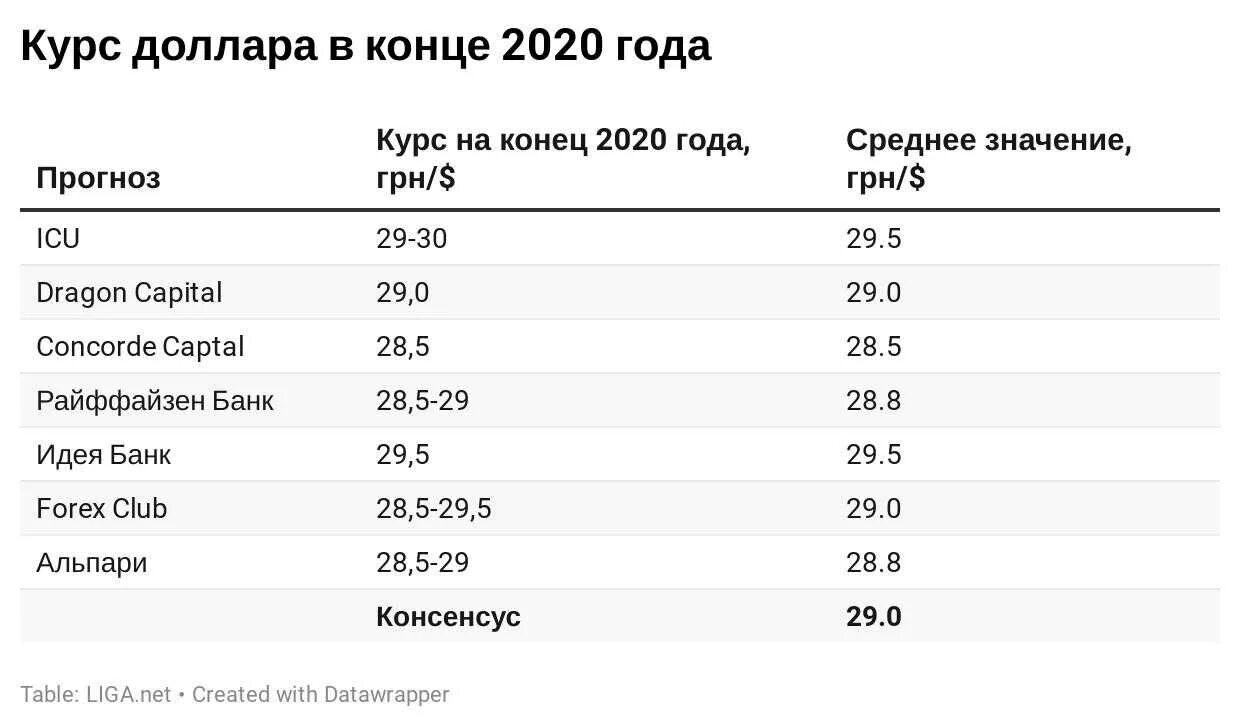 Курс рубля к доллару прогноз таблица