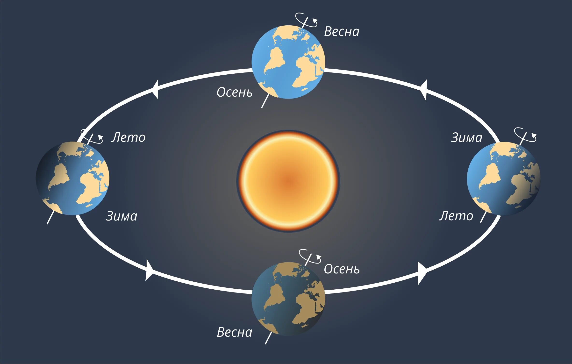 1 движение земли. Земля вращается вокруг солнца. Вращение земли вокруг солнца смена времен года. Движение земли вокруг солнца 2 класс. Вращение земли схемаикоуражющий мир 4 класс.