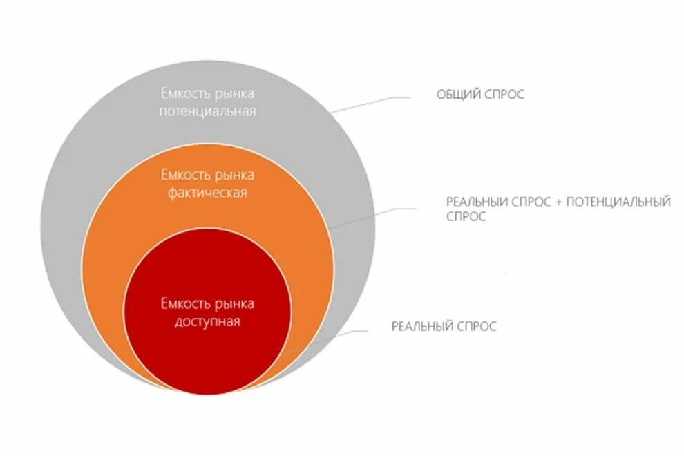 Потенциальная и реальная емкость рынка соотношение. Емкость рынка определяется по формуле. Емкость сегмента рынка формула. Потенциальная фактическая доступная емкость рынка.