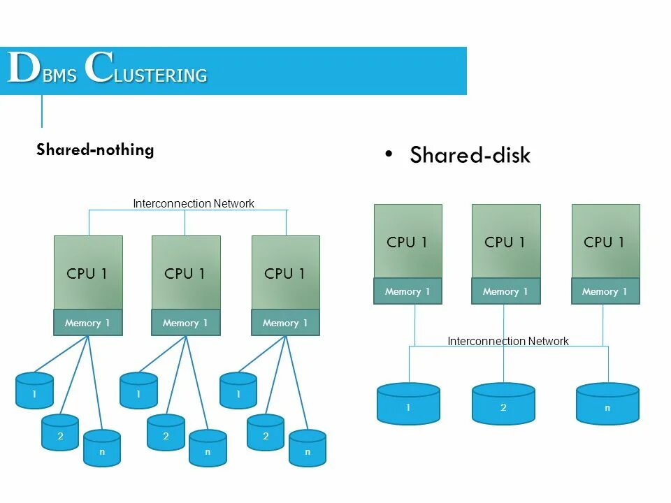 Диски cluster ms. Панель контекстного меню. Share disk. Распределенная общая память (dsm). Share disk.