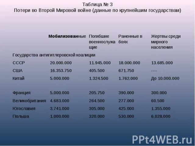 Сколько смертей мобилизованных. Потери 2 мировой войны таблица. Количество погибших во второй мировой войне по странам. Потери стран во 2 мировой войне таблица. Количество погибших во второй мировой войне по странам таблица.