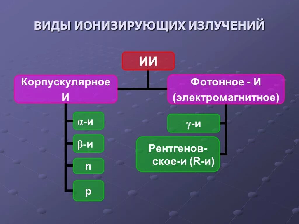 Виды ионизированных излучений. Виды ионизирующего излучения. Ионизирующее излучение виды. Виды ионизуруемых излучений. Неионизирующее излучение виды.