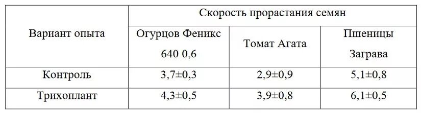 Температура прорастания семян огурцов. Биологическая эффективность формула. Коэффициент биологической эффективности климата. Дружность семян. Коэффициент биологической эффективности климата формула.