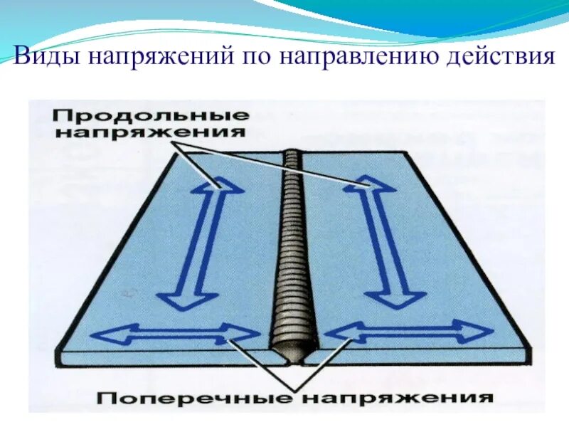 Виды напряжений высокое. Виды напряжений. Виды напряжений техническая механика. Назовите виды напряжений. Напряжения виды напряжений.