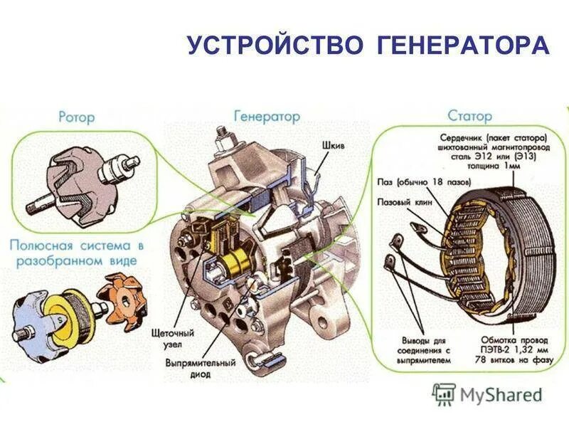 Сколько генераторов в машине. Принцип работы генератора автомобиля схема устройства. Генератор ротор и статор схема. Генератор автомобильный устройство схема. Состав генератора автомобиля.