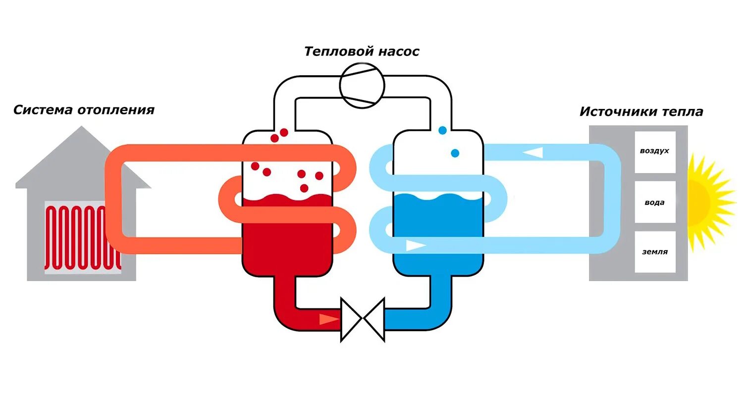 Воздух воздух использует тепло воздуха. Тепловой насос схема принцип работы. Тепловой насос вода вода принцип работы схема. Тепловой насос схема. Тепловой насос принцип действия схема.