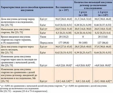 Можно колоть инсулин после еды