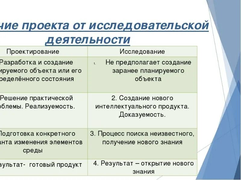 Отличие проектной деятельности от исследовательской. Чем отличается проект от исследовательской работы. Отличие проекта от исследовательской работы. Чем отличается исследовательский проект от исследовательской работы.