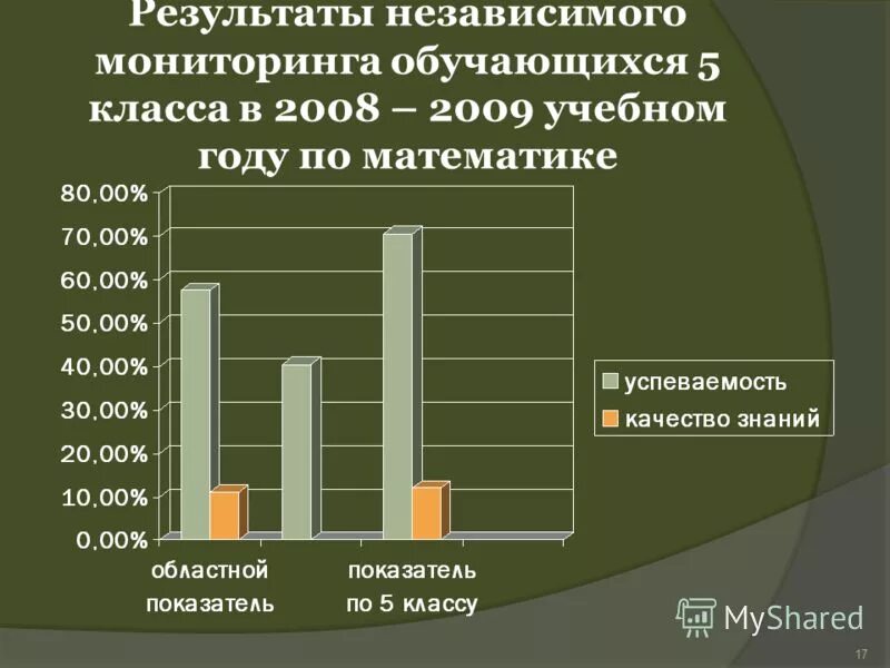 Результаты независимого мониторинга. Результаты независимого мониторинга. Мцко статистика. Независимый мониторинг знаний учиюру. Мониторинг 7 класс.