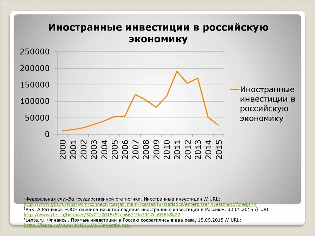 Какие иностранные инвестиции в россии. Иностранные инвестиции в Россию. Иностранные инвестиции в экономике России. График иностранных инвестиций в российскую экономику. График инвестиций в России.