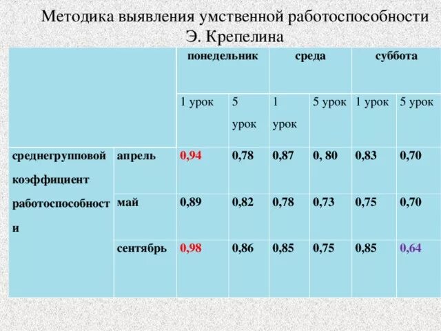 Замбицявичене определение уровня умственного развития