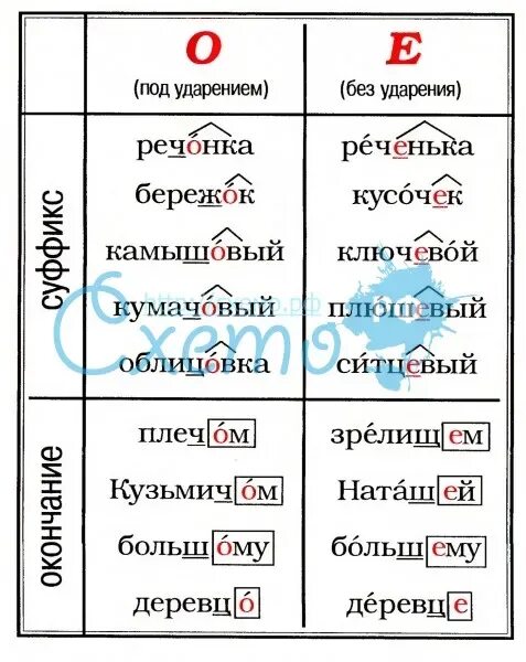 Ое в прилагательных после шипящих. Гласные о и е после шипящих в суффиксах существительных схема. гласные о и е после шипящих в суффиксах существительных таблица. гласные о е после шипящих в прилагательных. правописание о-е после шипящих и ц в суффиксах существительных 5 класс.