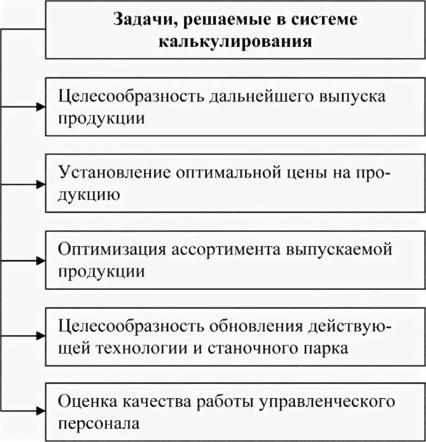 Задача калькулирования. Объекты калькулирования. принципы калькулирования себестоимости продукции. нормативный метод учета затрат и калькулирования себестоимости. виды объектов калькулирования.