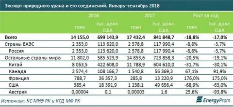 Импорт урана в сша