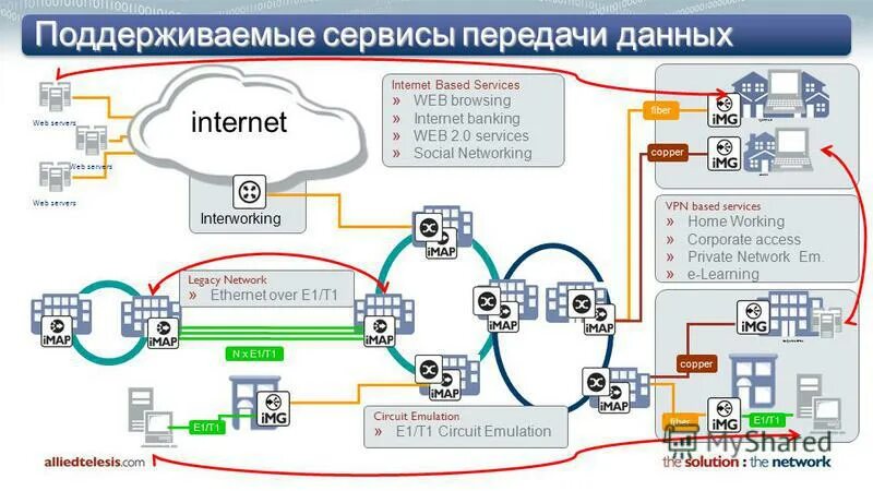 Локальная вычислительная сеть. Веб сервис. Обмен файлами в интернете. Локальная сеть. Облачные технологии схема.