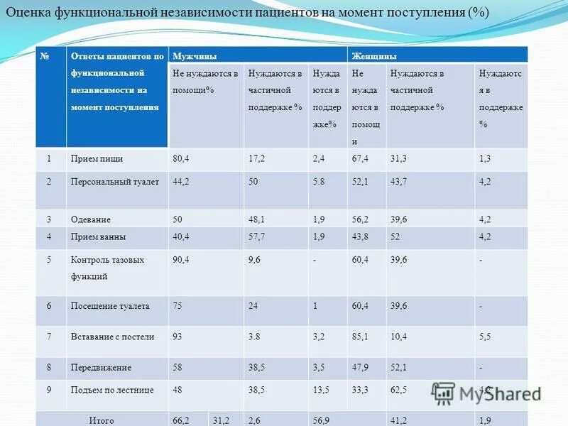 Ответы пациентов