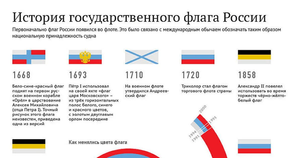 Как будет флаг россии. История флагов России за всю историю. Российские государственные флаги история. Триколор РФ история флага России. Флаги России по годам исторические.