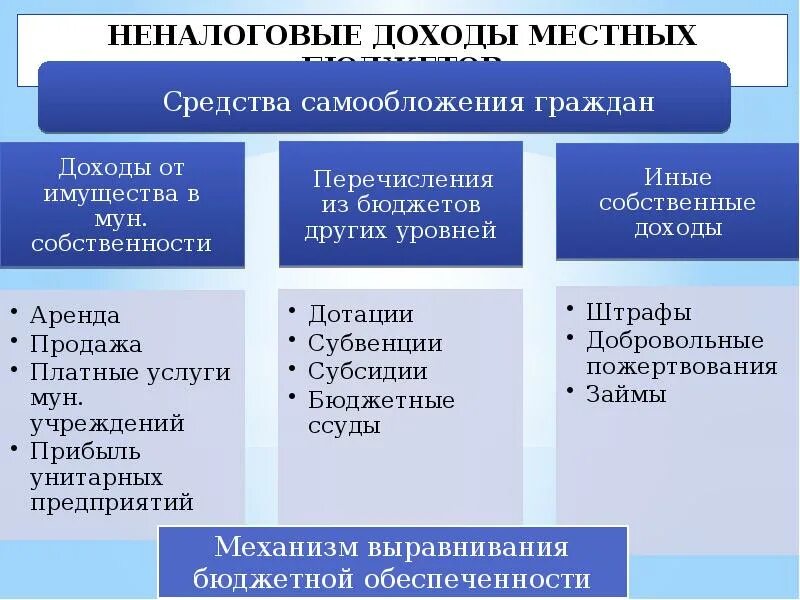 Доходы муниципальных финансов. Доходы местных бюджетов. Неналоговые доходы бюджета. Налоговые и неналоговые доходы местных бюджетов. Источники доходов местного бюджета.