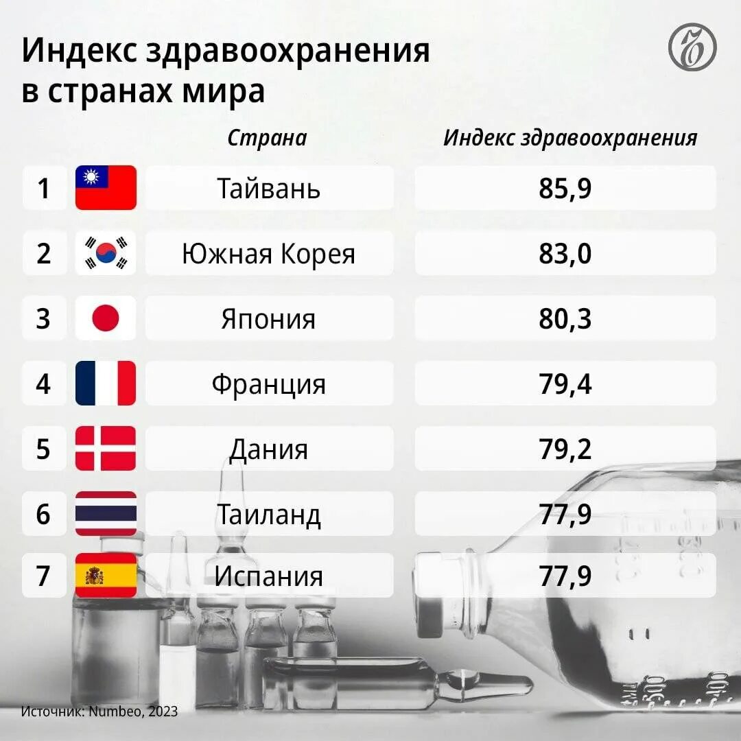 Топ 50 стран. Рейтинг стран. Место России в мире. Самые Здоровые страны. Самые крупные города России.