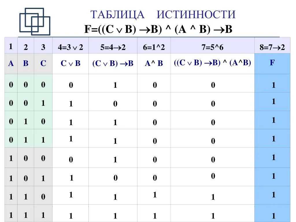 Ответы Mail.ru: Постройте таблицы истинности для следующих логических выражений: