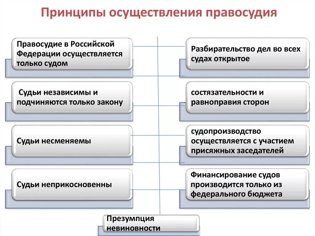 Принципы осуществления правосудия в Российской Федерации. Понятие и система принципов правосудия схема. Принципы реализации правосудия в РФ. Формы осуществления правосудия схема. Относящийся к правовому спору