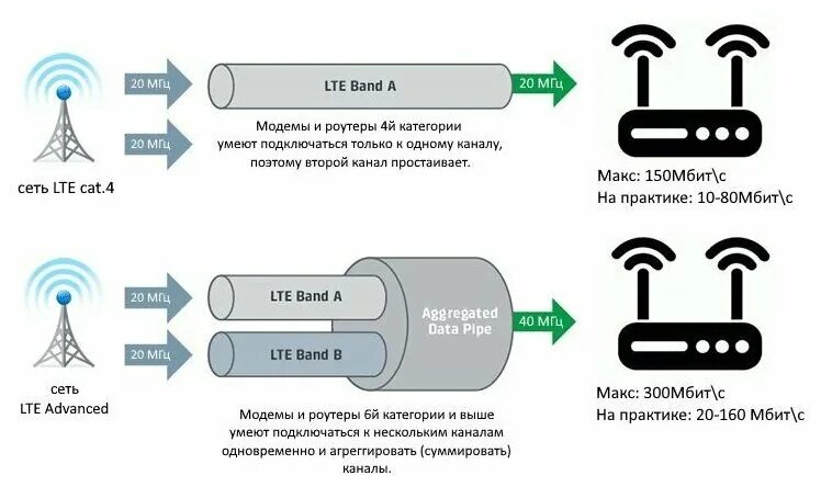 Трафик 4g. Категории 4g LTE модемов. Модем 6 категории 4g. Модем 20 категории LTE. 4g LTE агрегация.