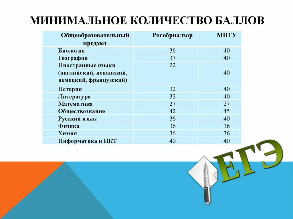 Минимальные баллы. Минимальное количество баллов. Минимальный балл биология. Мигимальный бал биология. Количество баллов по английски