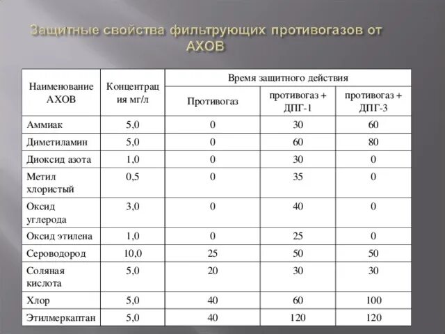 Время защитного действия фильтрующих противогазов. ПДК противогаз. Время защитного действия противогаза. ПДК АХОВ.