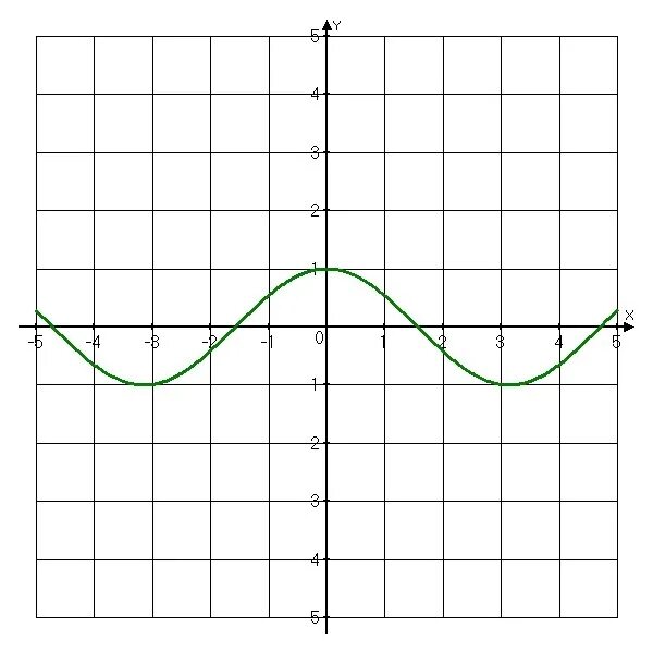 Функция 1 cosx график. Функция y=1/2cosx. График функции y=1/2cosx. График функции 2cosx +1. График функции cosx-1.