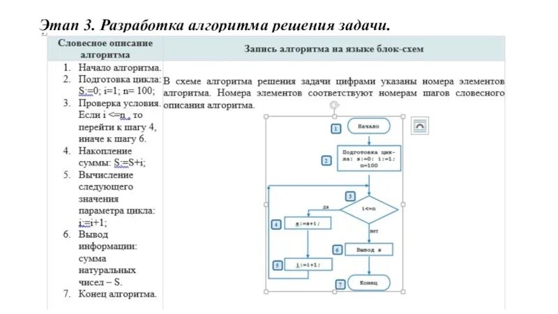 Этапы построения алгоритмов. Алгоритм решения математических задач блок схема. Составление блок-схем алгоритмов Информатика. Задачи на программирование в с решениями в блок-схеме. Задачи по информатике 8 класс на составление блок-схем алгоритмов.