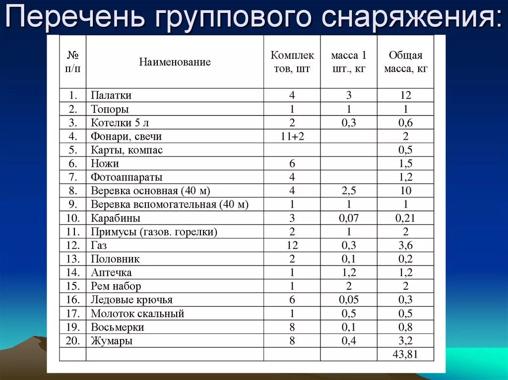 Список пятнадцать. Список снаряжения походной туристической группы. Список группового снаряжения походной туристической группы на 15. Список группового снаряжения походной. Список необходимого туристского снаряжения для пешего похода.