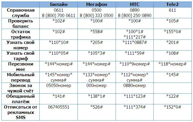 495 отписаться. Таблица мобильных операторов. Полезные команды операторов сотовой связи. Таблица номера операторов сотовой связи. Полезные команды сотовых операторов России.