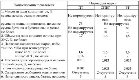 Свойства сжиженного газа