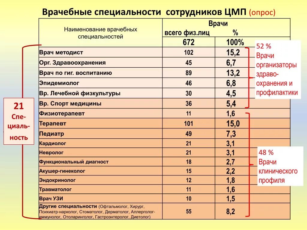 Медицина профессии. Медицинские специальности список. Врачи названия специальностей. Врачебные профессии список. Наименование специальностей врачей.