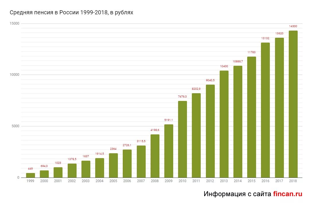 Средняя пенсия по годам в России таблица. Средняя пенсия в России график. Динамика пенсий в России по годам. Средний размер пенсии в России. Сколько российская пенсия