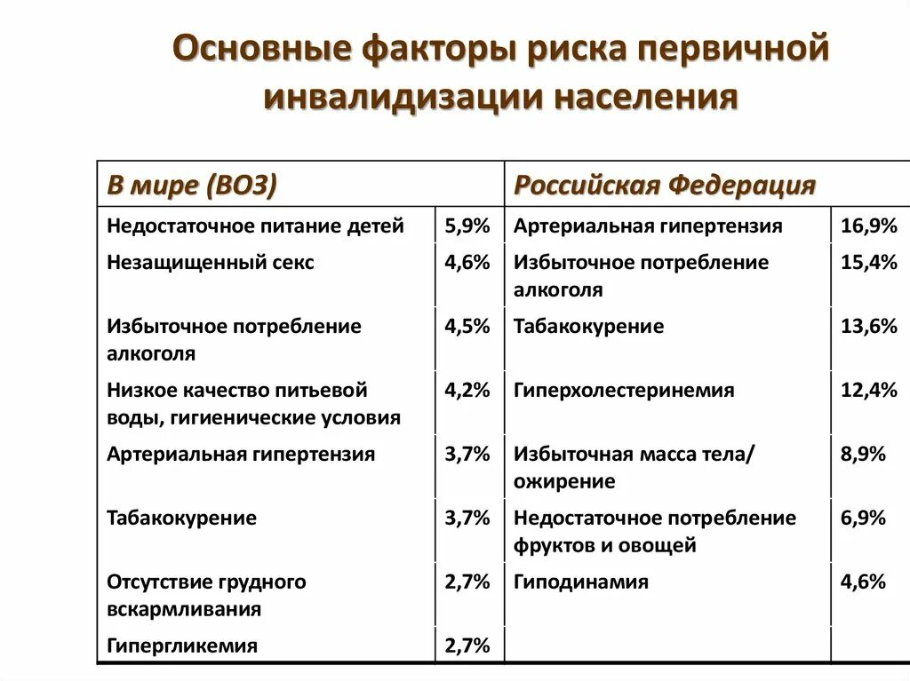 Первый основной фактор. Первичные и вторичные факторы риска здоровью населения. Вторичные факторы риска заболеваний. Факторы риска первичные вторичные группы риска. Факторы риска классификация воз.